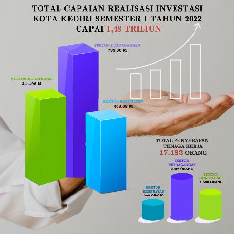 Realisasi Investasi Kota Kediri Semester I, Lampaui Target RPJMD