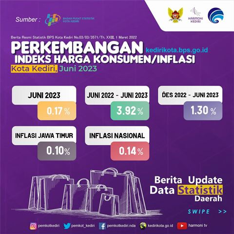 Hadapi Momen Lebaran Haji, IHK Kota Kediri Menurun Dibandingkan Bulai Mei