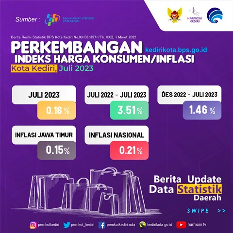 Alami Penurunan Inflasi MTM, Pemkot Kediri Tetap Akan Intens Lakukan Sidak Pasar