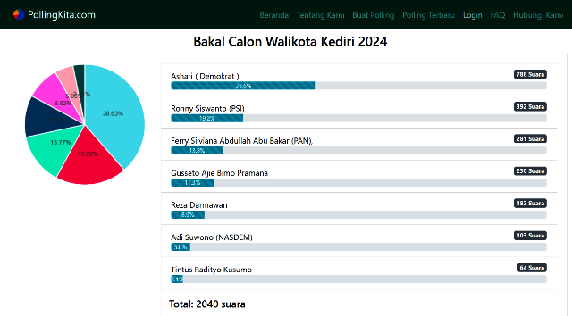 SAPMA Pemuda Pancasila Gelar Jajak Pendapat Kandidat Calon Walikota Kediri Periode 2024 – 2029