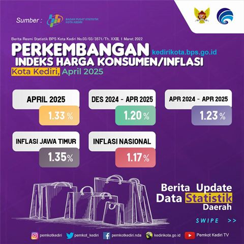 Inflasi Kota Kediri Stabil Saat Lebaran, BPS Catat Beberapa Komoditas Pendorong dan Penghambat Inflasi
