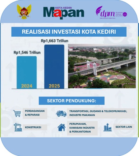 Investasi di Kota Kediri Terus Tumbuh 7,57 Persen, Tembus Rp1,66 Triliun pada 2025