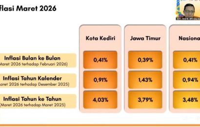 Inflasi Kediri Maret 2026 Capai 4,03 Persen, Dipicu BBM dan Lonjakan Pangan