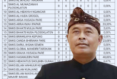 Ratusan Siswa Kediri Lolos SNBP 2026, Disdik Jatim Catat Lonjakan Signifikan