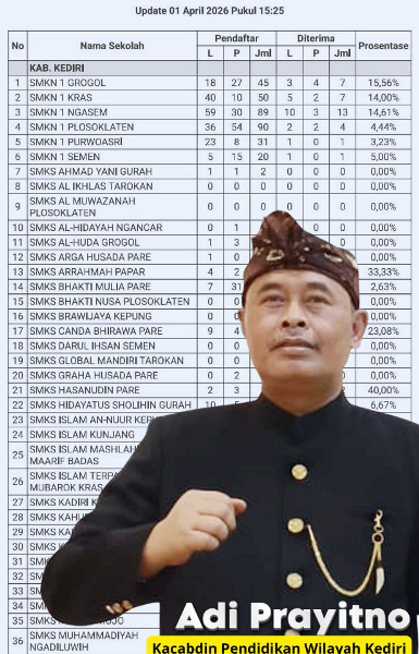 Ratusan Siswa Kediri Lolos SNBP 2026, Disdik Jatim Catat Lonjakan Signifikan